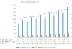 京东财报最新爆料,业绩稳健增长，战略布局再升级