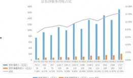 京东财报最新爆料,业绩稳健增长，战略布局再升级